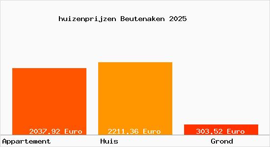 huizenprijzen Beutenaken