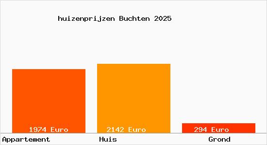 huizenprijzen Buchten