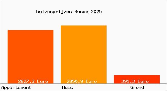 huizenprijzen Bunde