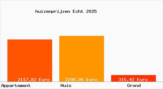 huizenprijzen Echt
