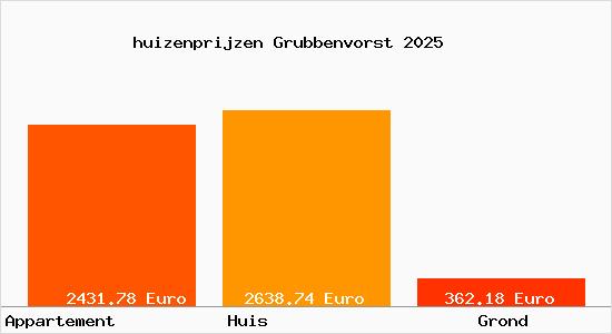 huizenprijzen Grubbenvorst