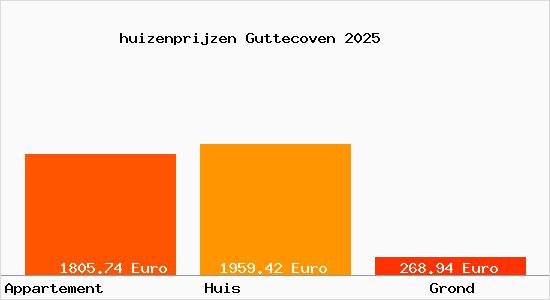 huizenprijzen Guttecoven