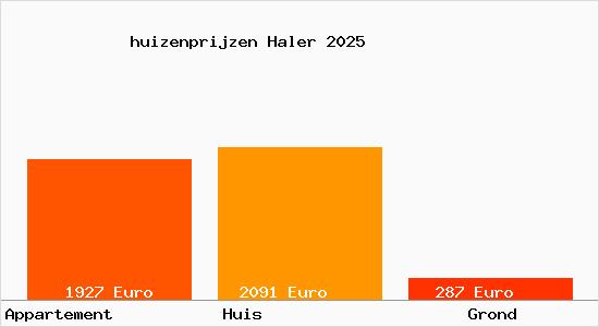 huizenprijzen Haler