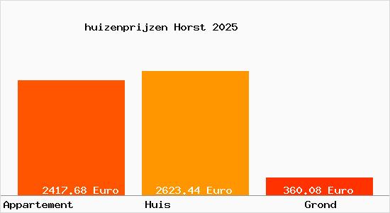 huizenprijzen Horst