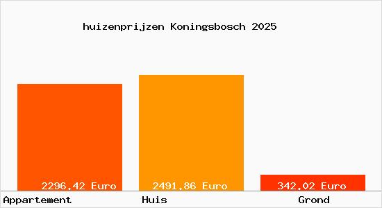 huizenprijzen Koningsbosch
