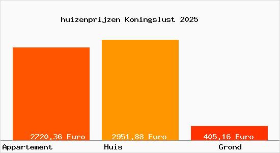 huizenprijzen Koningslust