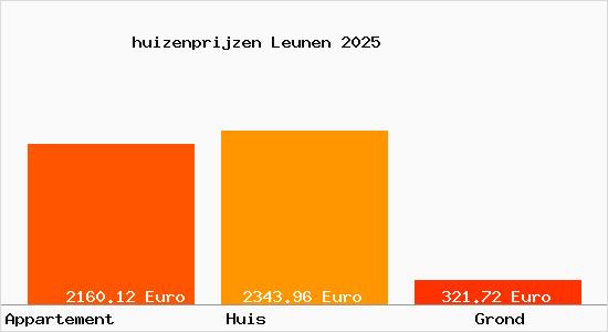 huizenprijzen Leunen