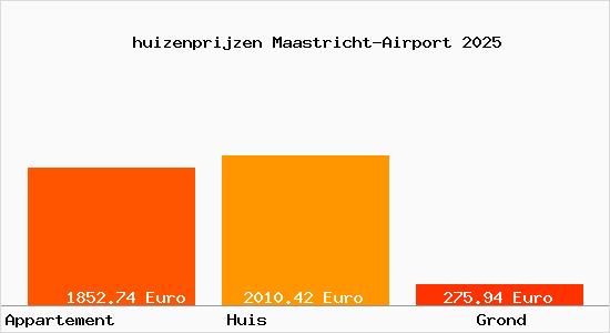 huizenprijzen Maastricht-Airport