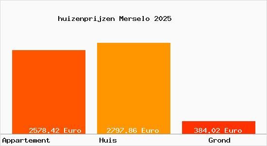 huizenprijzen Merselo