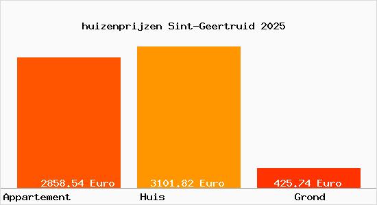 huizenprijzen Sint-Geertruid