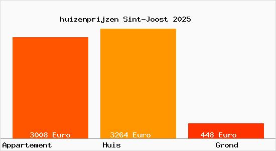 huizenprijzen Sint-Joost