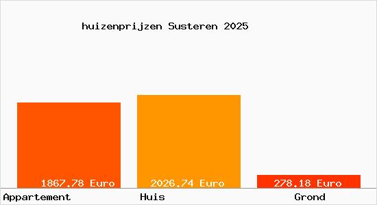 huizenprijzen Susteren