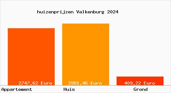 huizenprijzen Valkenburg