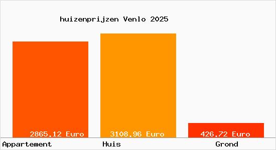 huizenprijzen Venlo