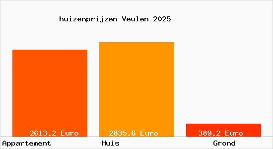 huizenprijzen Veulen