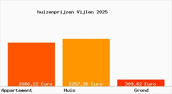 huizenprijzen Vijlen