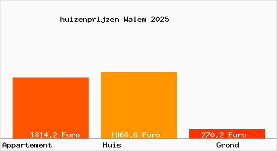huizenprijzen Walem