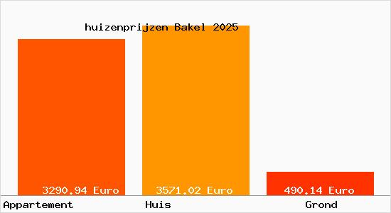 huizenprijzen Bakel
