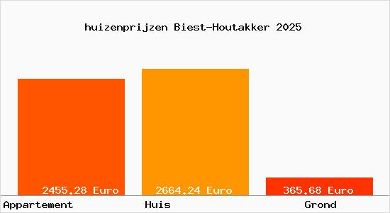 huizenprijzen Biest-Houtakker