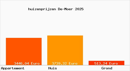 huizenprijzen De-Moer