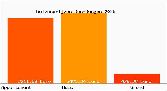 huizenprijzen Den-Dungen
