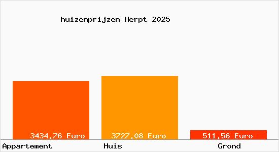 huizenprijzen Herpt