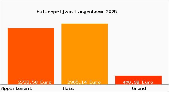 huizenprijzen Langenboom
