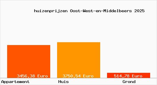 huizenprijzen Oost-West-en-Middelbeers