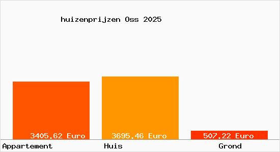 huizenprijzen Oss