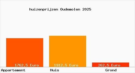 huizenprijzen Oudemolen