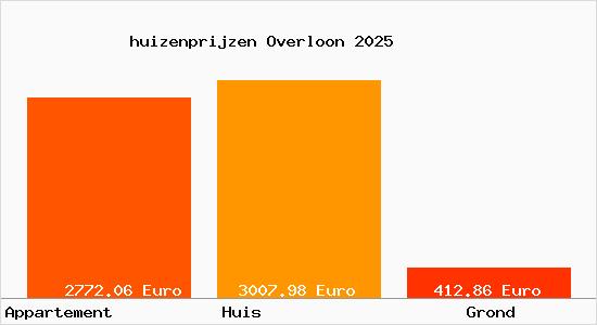 huizenprijzen Overloon