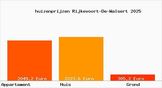 huizenprijzen Rijkevoort-De-Walsert