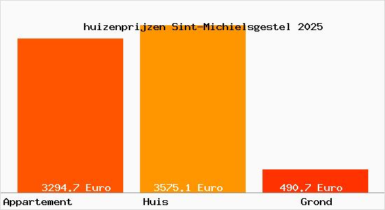 huizenprijzen Sint-Michielsgestel