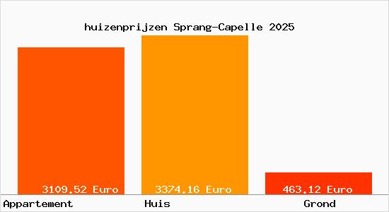 huizenprijzen Sprang-Capelle