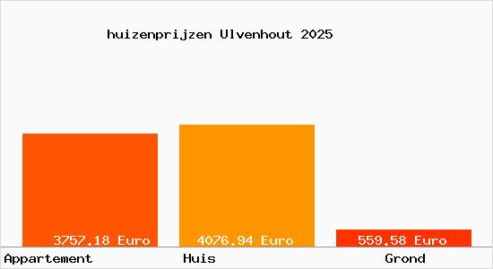 huizenprijzen Ulvenhout