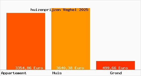 huizenprijzen Veghel