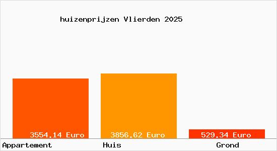 huizenprijzen Vlierden