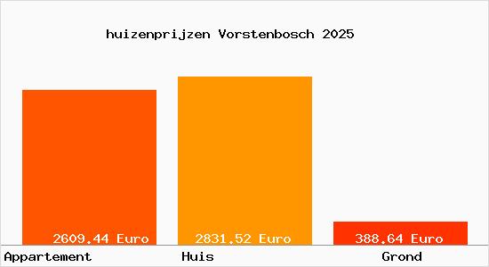 huizenprijzen Vorstenbosch