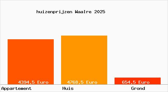 huizenprijzen Waalre