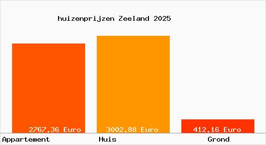 huizenprijzen Zeeland