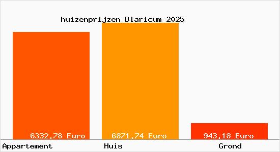 huizenprijzen Blaricum