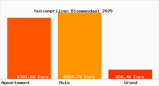 huizenprijzen Bloemendaal