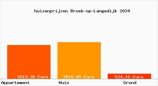 huizenprijzen Broek-op-Langedijk