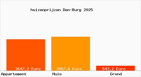 huizenprijzen Den-Burg