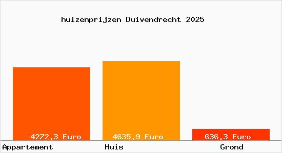huizenprijzen Duivendrecht