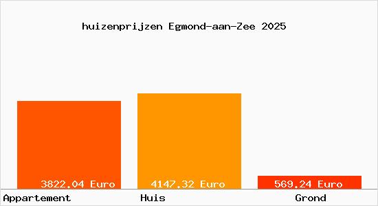 huizenprijzen Egmond-aan-Zee
