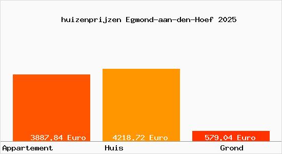 huizenprijzen Egmond-aan-den-Hoef