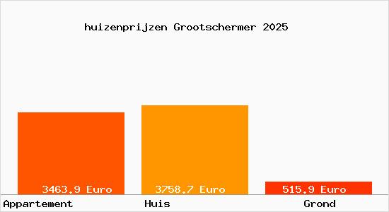 huizenprijzen Grootschermer