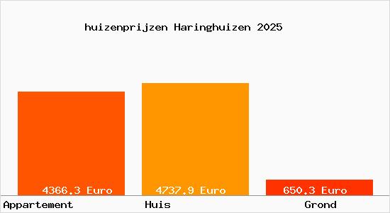 huizenprijzen Haringhuizen