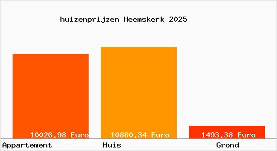 huizenprijzen Heemskerk